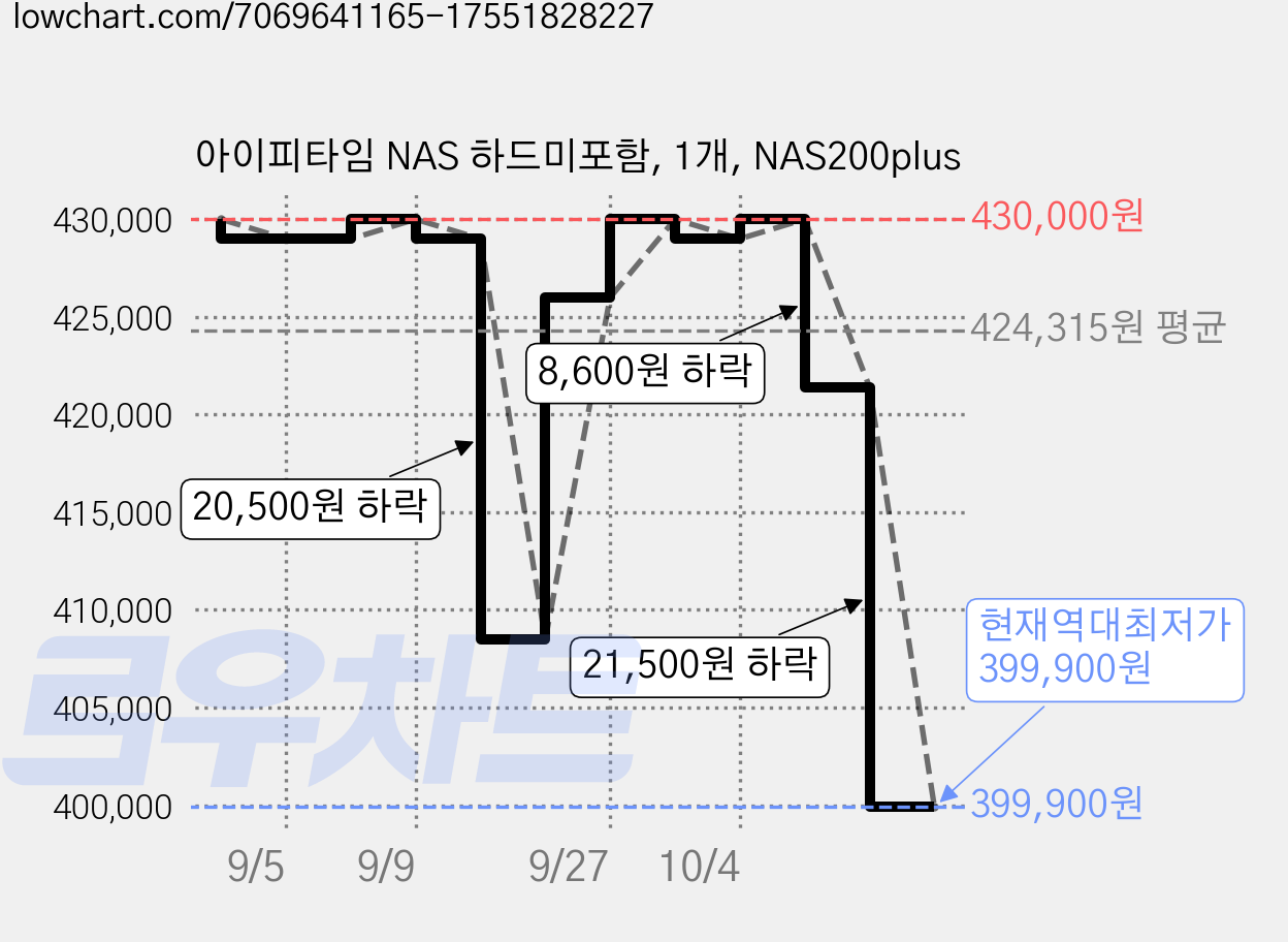 아이피타임 NAS 하드미포함, 1개, NAS200plus 가격 변동 차트, 현재가 399,900원, 역대최저가