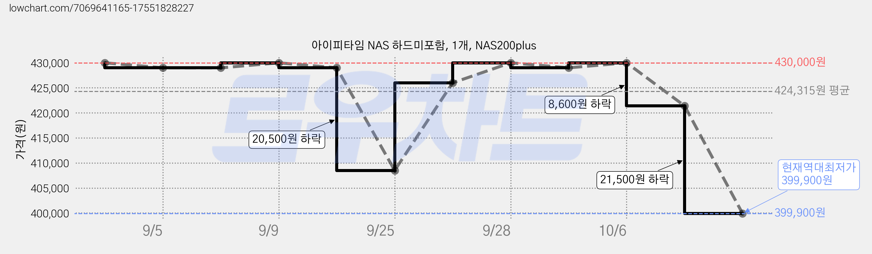 아이피타임 NAS 하드미포함, 1개, NAS200plus 가격 변동 차트, 현재가 399,900원, 역대최저가