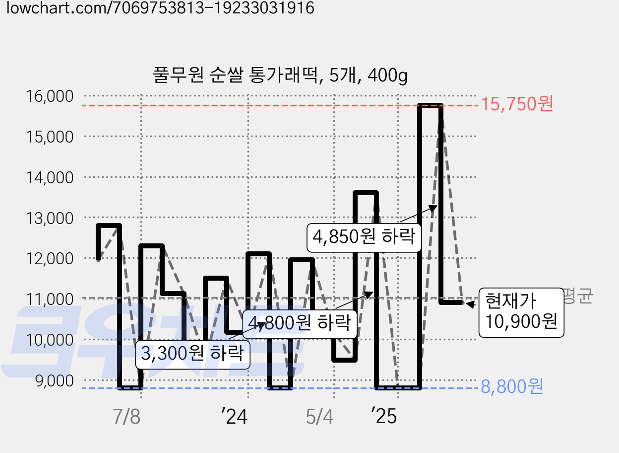 풀무원 순쌀 통가래떡, 5개, 400g 가격 변동 차트, 현재가 10,900원, 관측 최저가 8,120원
