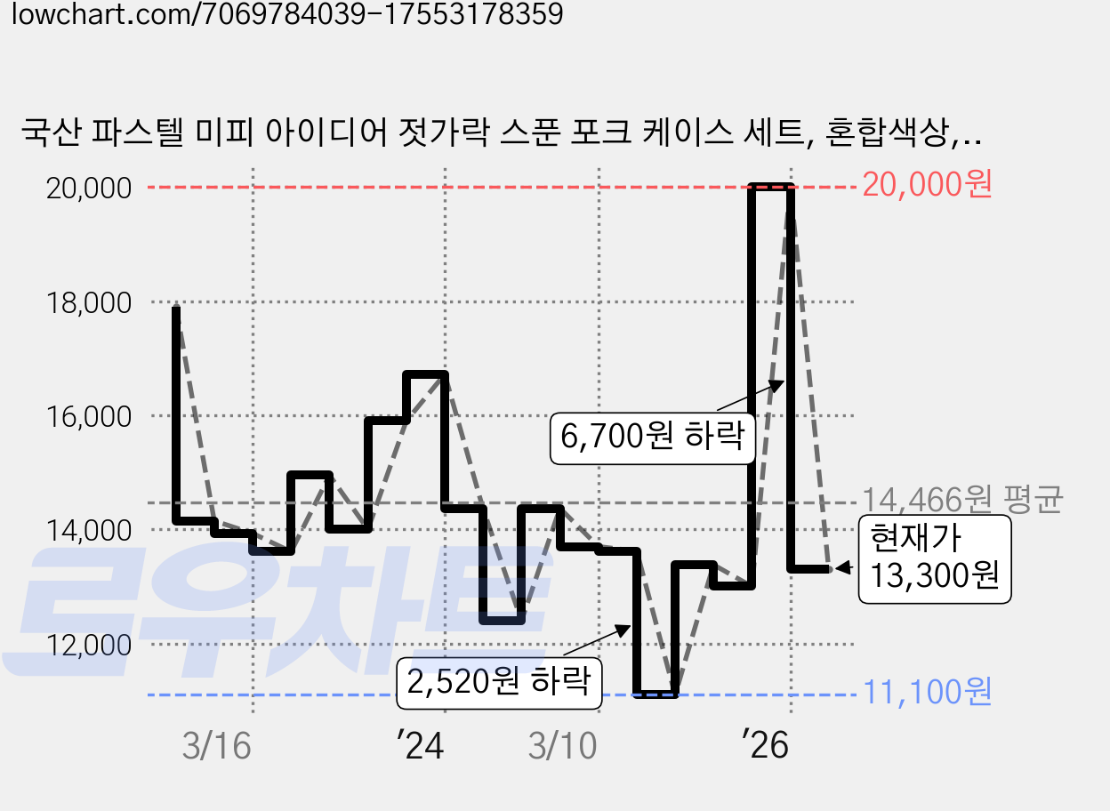 국산 파스텔 미피 아이디어 젓가락 스푼 포크 케이스 세트, 혼합색상, 스푼 + 포크 + 교정용젓가락 + 케이스, 1세트 가격 변동 차트, 현재가 13,300원, 관측 최저가 11,100원