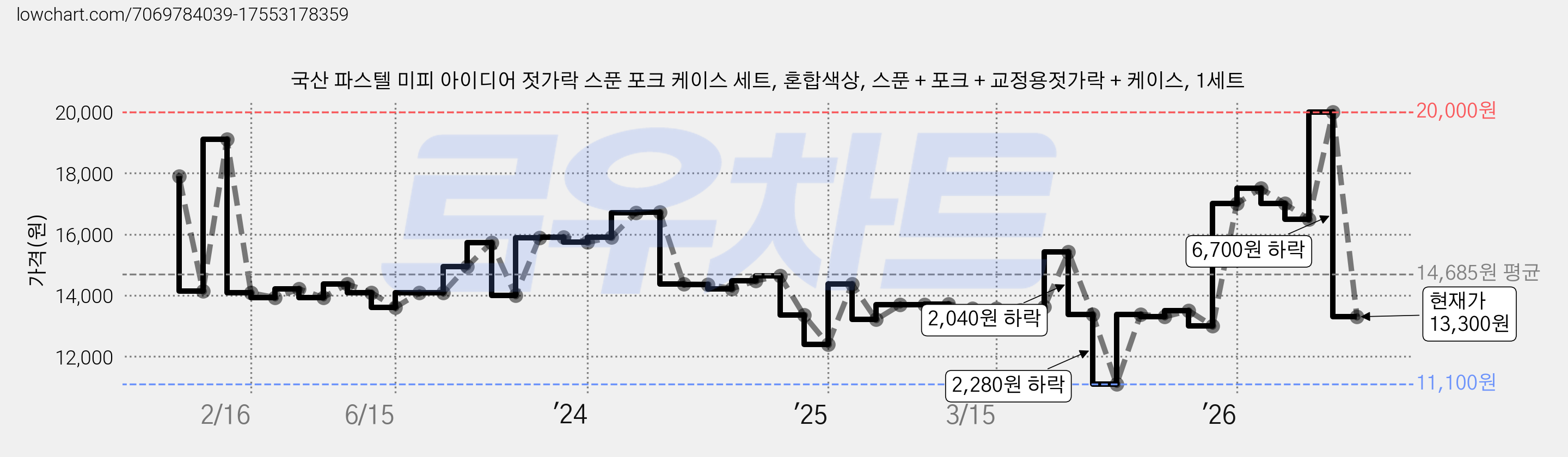 국산 파스텔 미피 아이디어 젓가락 스푼 포크 케이스 세트, 혼합색상, 스푼 + 포크 + 교정용젓가락 + 케이스, 1세트 가격 변동 차트, 현재가 13,300원, 관측 최저가 11,100원