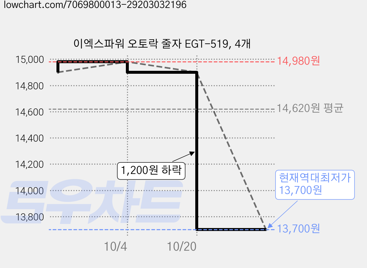 이엑스파워 오토락 줄자 EGT-519, 4개 가격 변동 차트, 현재가 13,700원, 역대최저가