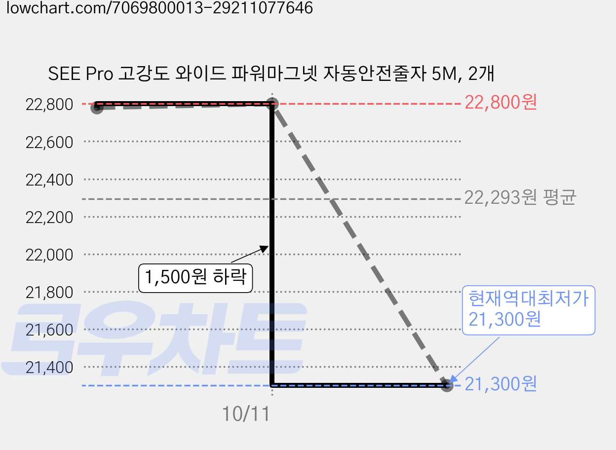 SEE Pro 고강도 와이드 파워마그넷 자동안전줄자 5M, 2개 가격 변동 차트, 현재가 21,300원, 역대최저가
