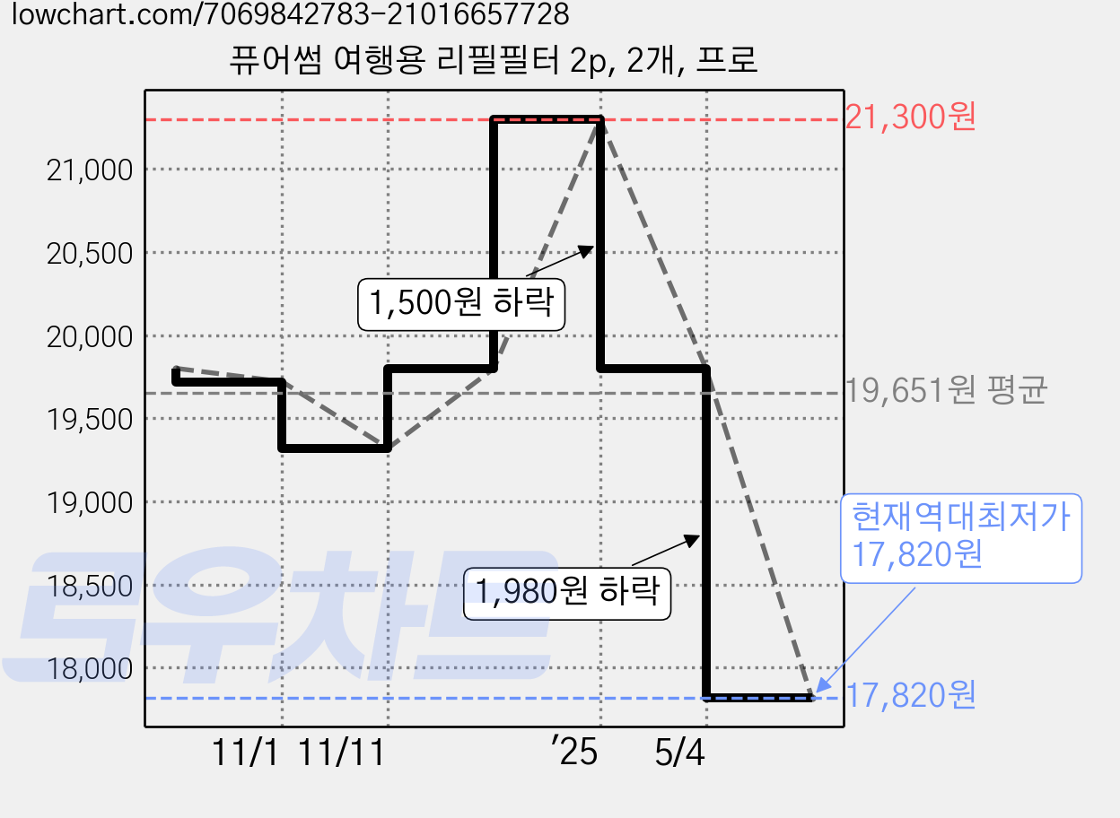 퓨어썸 여행용 리필필터 2p, 2개, 프로 가격 변동 차트, 현재가 17,820원, 역대최저가