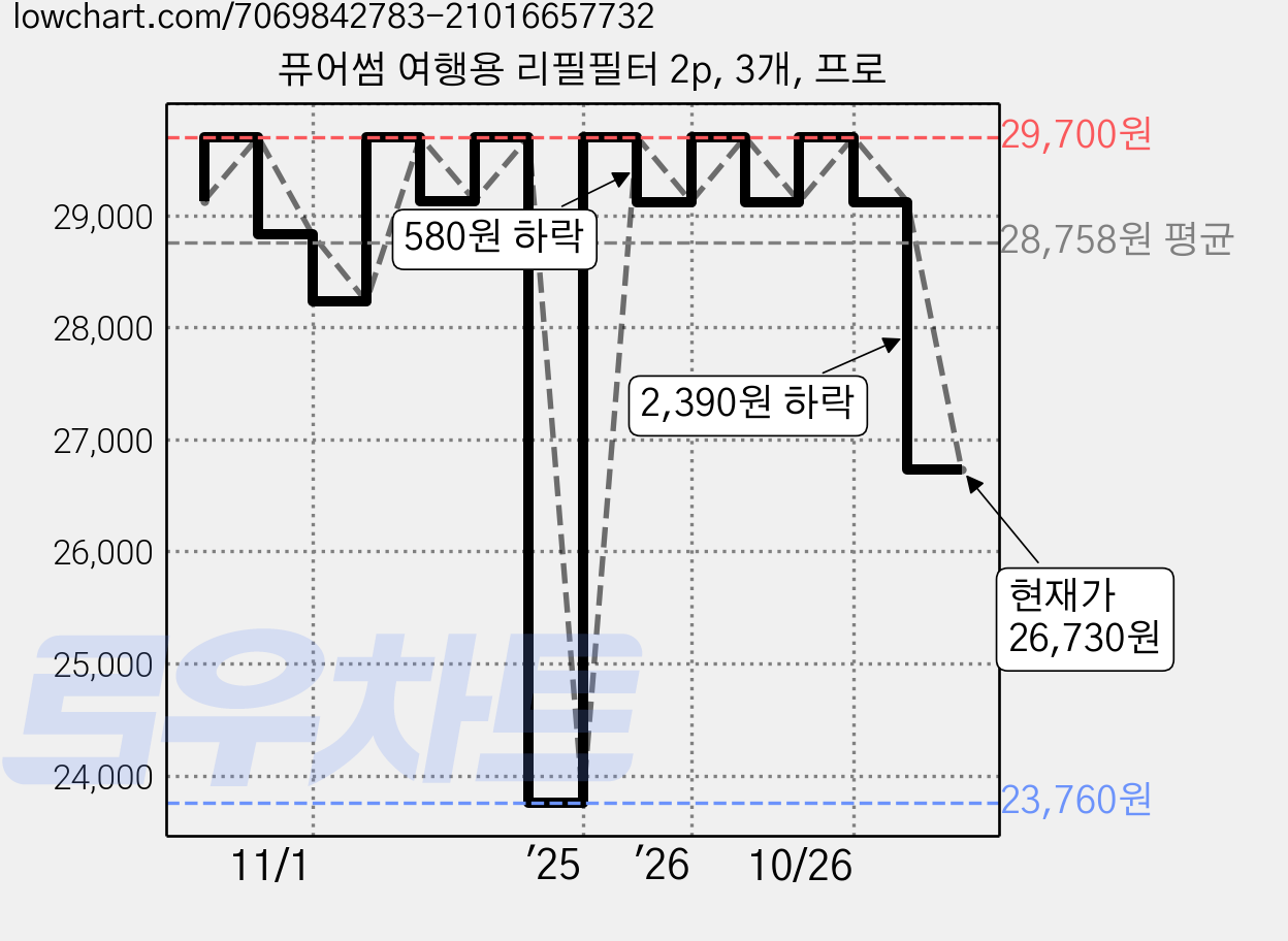 퓨어썸 여행용 리필필터 2p, 3개, 프로 가격 변동 차트, 현재가 26,730원, 관측 최저가 23,760원