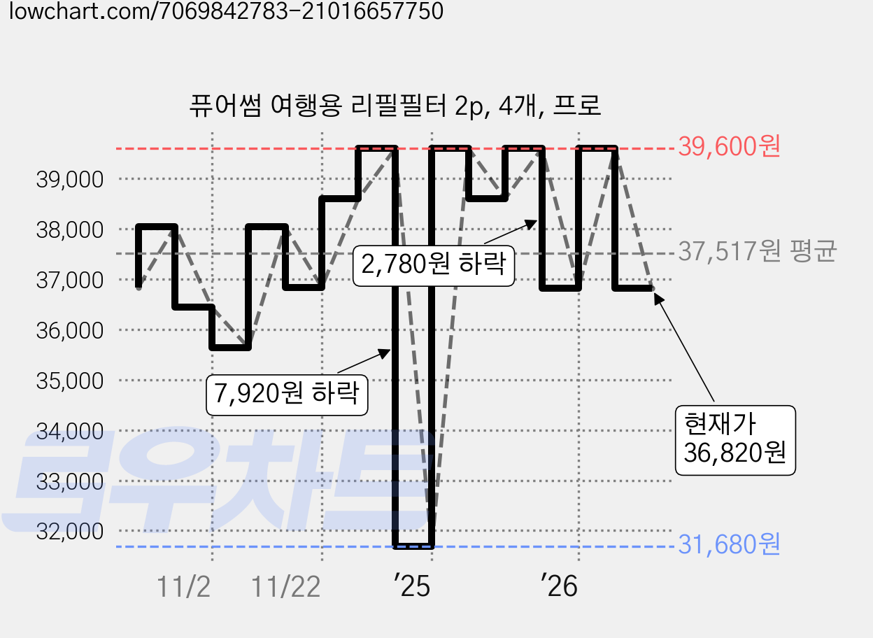 퓨어썸 여행용 리필필터 2p, 4개, 프로 가격 변동 차트, 현재가 36,820원, 관측 최저가 31,680원