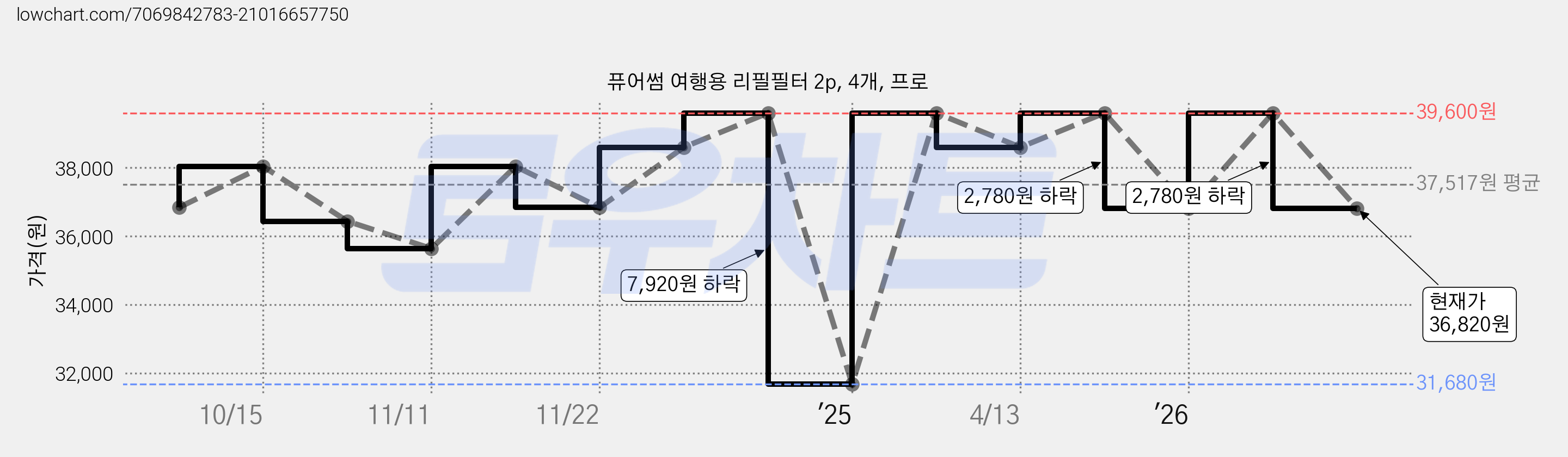 퓨어썸 여행용 리필필터 2p, 4개, 프로 가격 변동 차트, 현재가 36,820원, 관측 최저가 31,680원