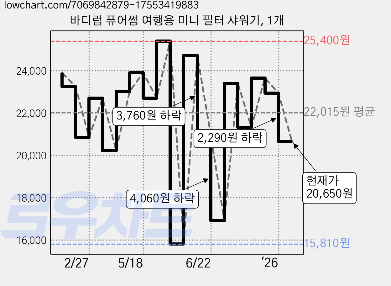 바디럽 퓨어썸 여행용 미니 필터 샤워기, 1개 가격 변동 차트, 현재가 20,650원, 관측 최저가 15,810원