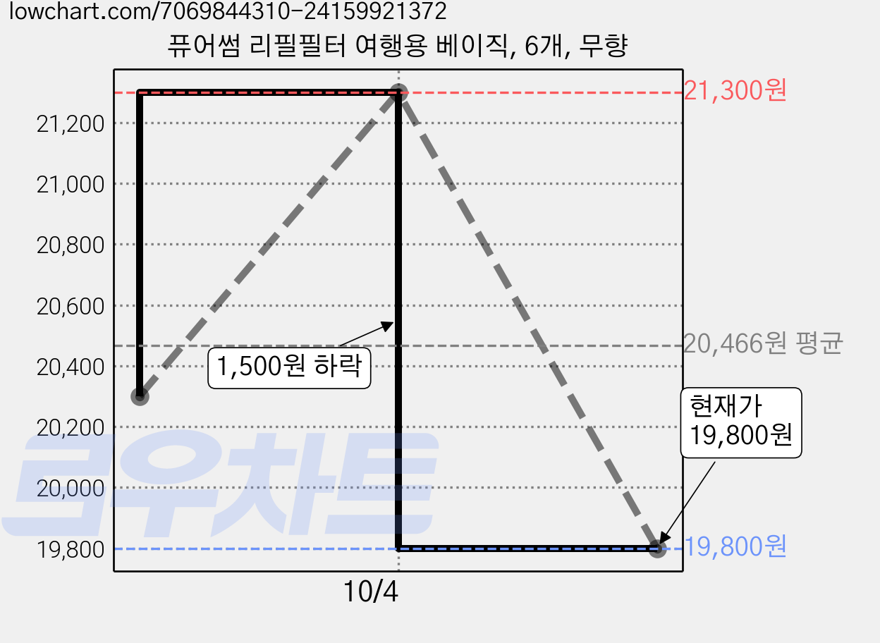 퓨어썸 리필필터 여행용 베이직, 6개, 무향 가격 변동 차트, 현재가 19,800원, 관측 최저가 17,820원