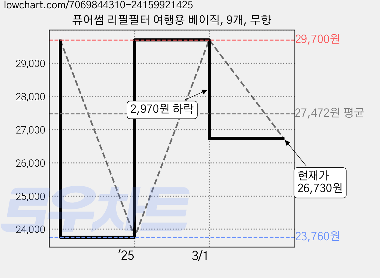 퓨어썸 리필필터 여행용 베이직, 9개, 무향 가격 변동 차트, 현재가 26,730원, 관측 최저가 23,760원