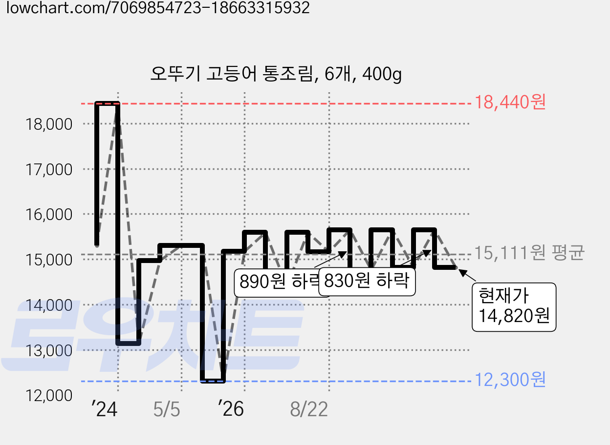 오뚜기 고등어 통조림, 6개, 400g 가격 변동 차트, 현재가 14,820원, 관측 최저가 12,300원