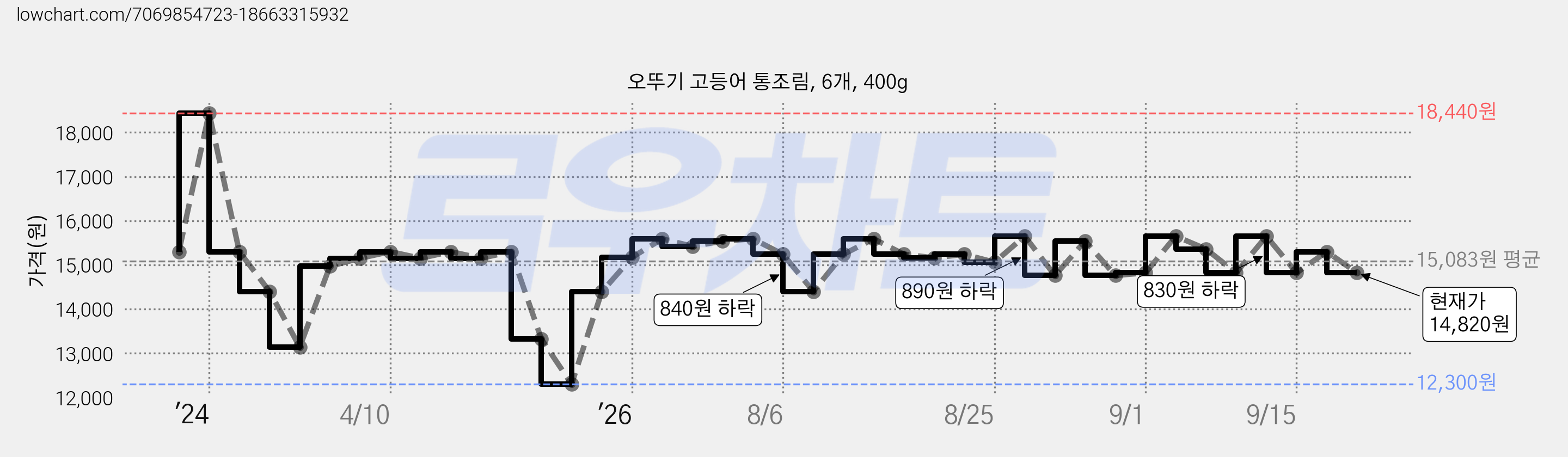 오뚜기 고등어 통조림, 6개, 400g 가격 변동 차트, 현재가 14,820원, 관측 최저가 12,300원