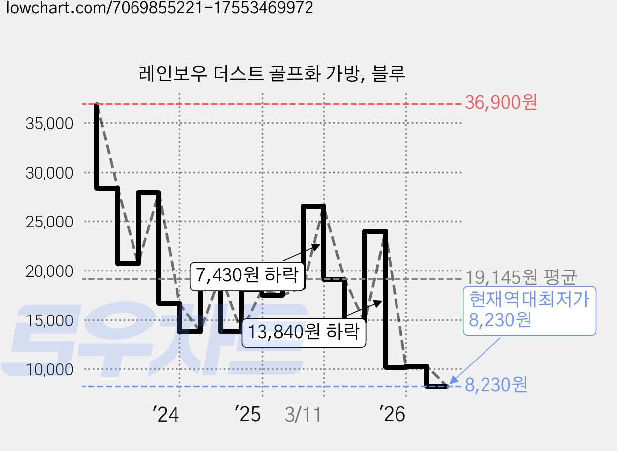 레인보우 더스트 골프화 가방, 블루 가격 변동 차트, 현재가 8,230원, 역대최저가