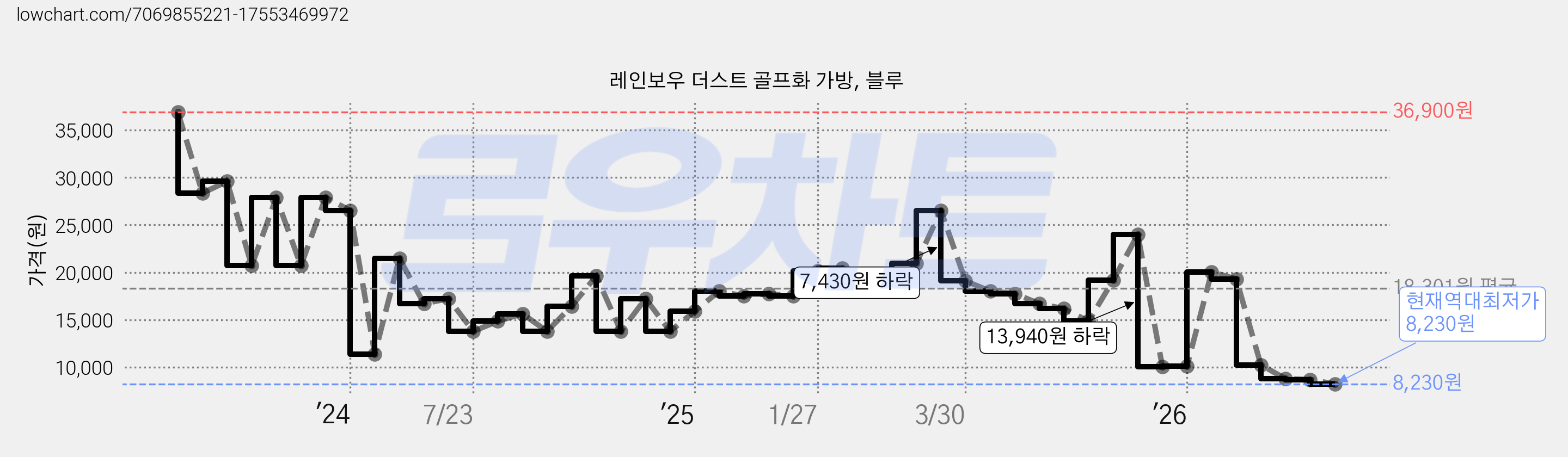 레인보우 더스트 골프화 가방, 블루 가격 변동 차트, 현재가 8,230원, 역대최저가