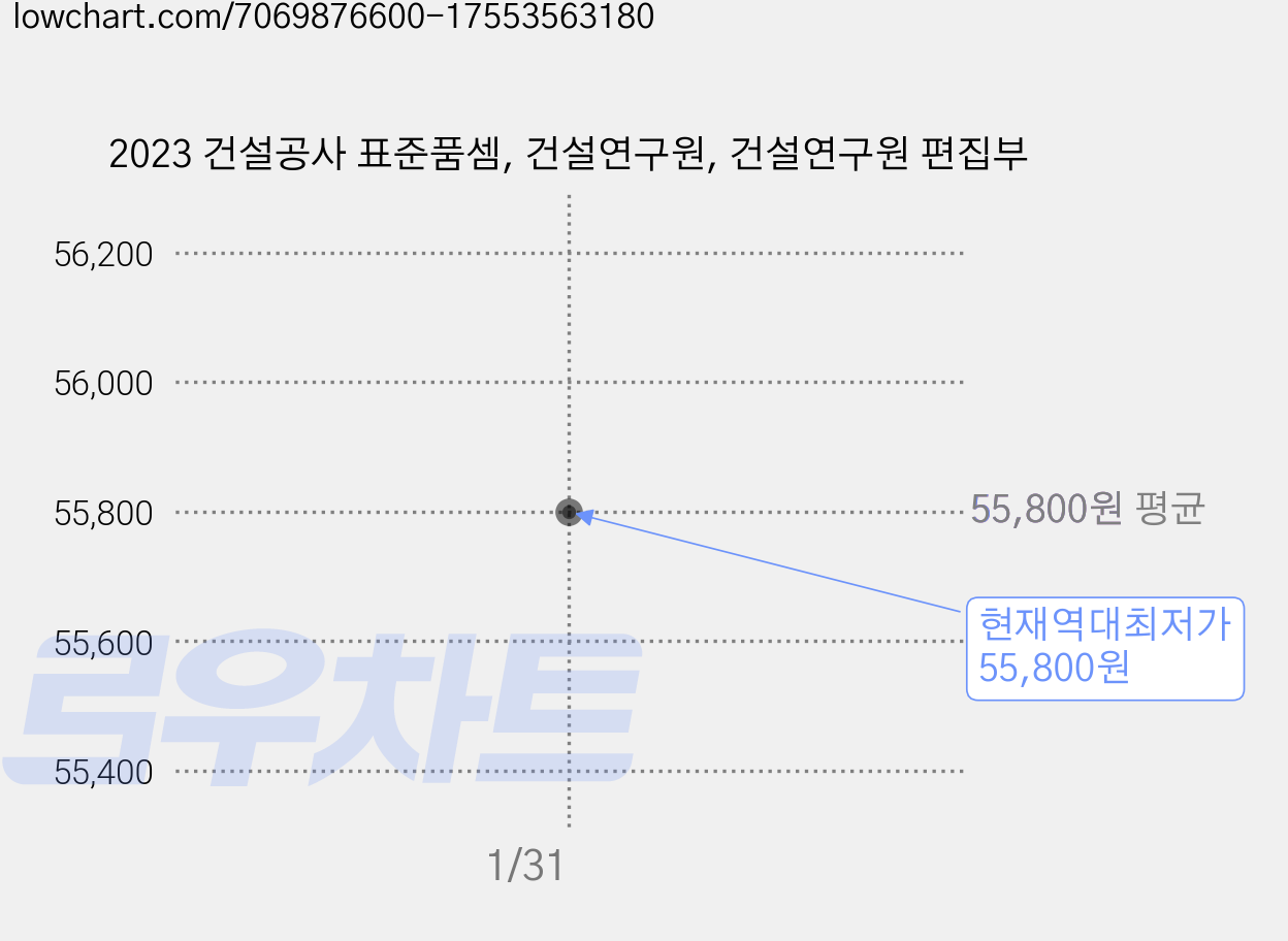 2023 건설공사 표준품셈, 건설연구원, 건설연구원 편집부 가격 변동 차트, 현재가 55,800원, 역대최저가