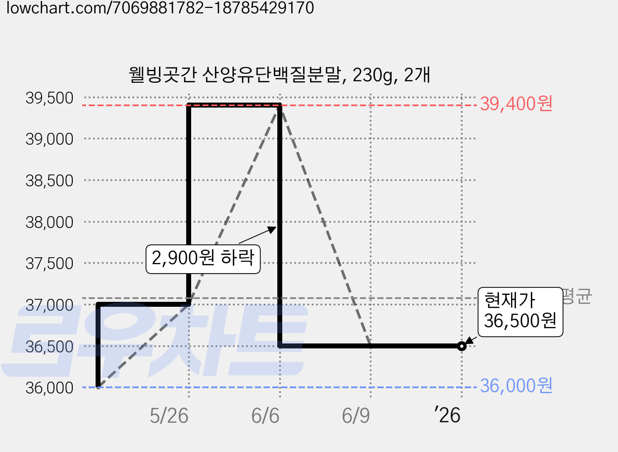 웰빙곳간 산양유단백질분말, 230g, 2개 가격 변동 차트, 현재가 36,500원, 역대최저가