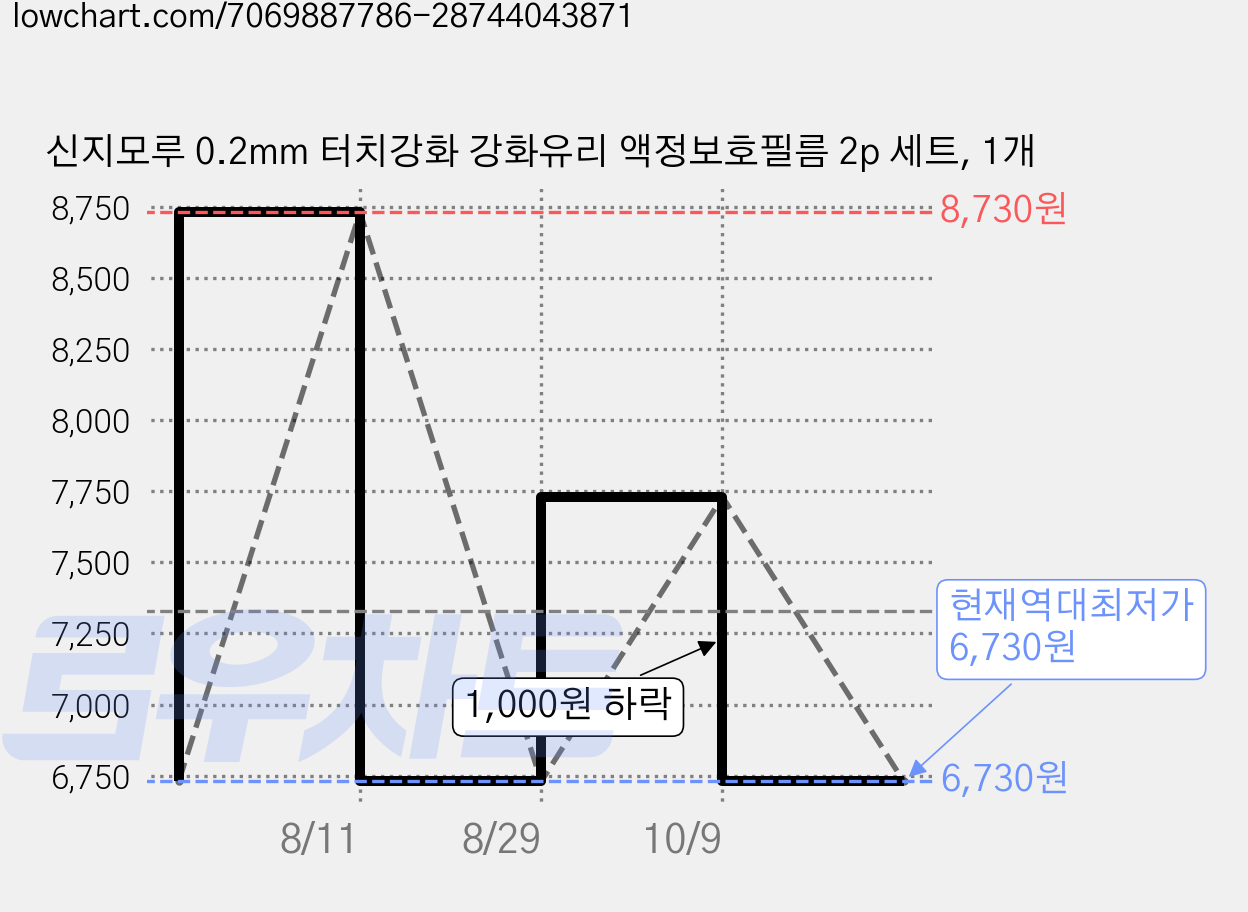 신지모루 0.2mm 터치강화 강화유리 액정보호필름 2p 세트, 1개 가격 변동 차트, 현재가 6,730원, 역대최저가