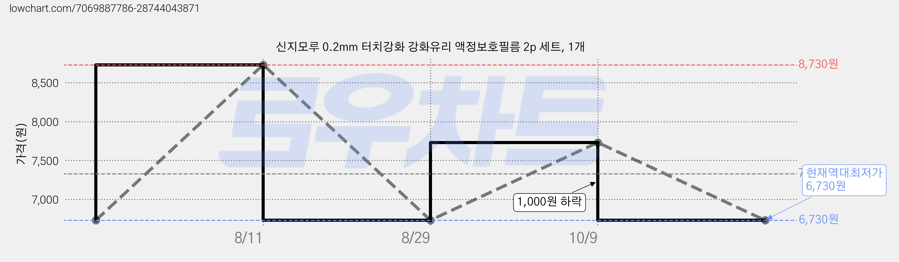 신지모루 0.2mm 터치강화 강화유리 액정보호필름 2p 세트, 1개 가격 변동 차트, 현재가 6,730원, 역대최저가