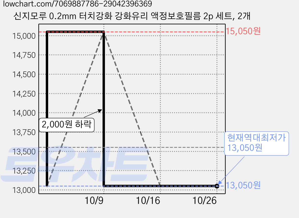 신지모루 0.2mm 터치강화 강화유리 액정보호필름 2p 세트, 2개 가격 변동 차트, 현재가 13,050원, 역대최저가