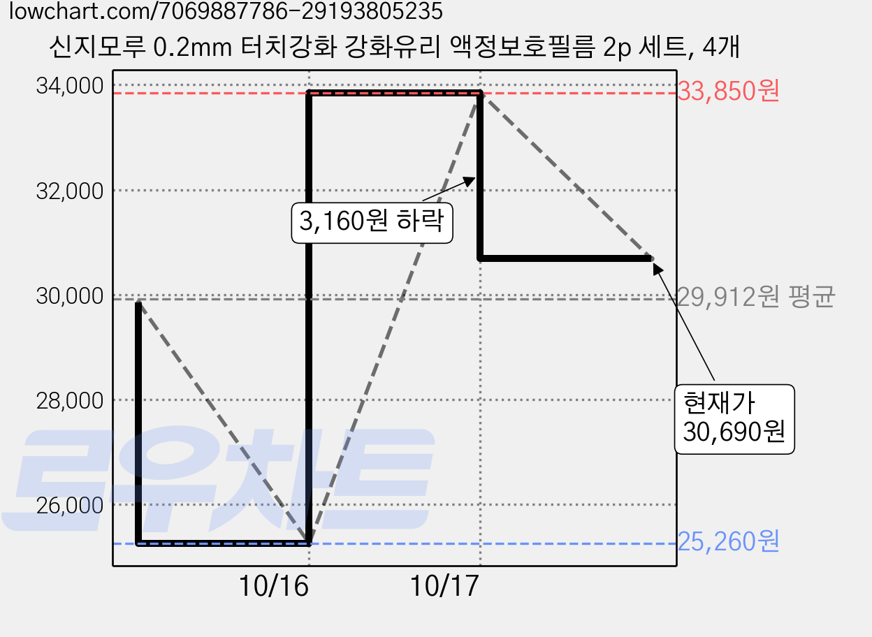 신지모루 0.2mm 터치강화 강화유리 액정보호필름 2p 세트, 4개 가격 변동 차트, 현재가 30,690원, 관측 최저가 25,260원