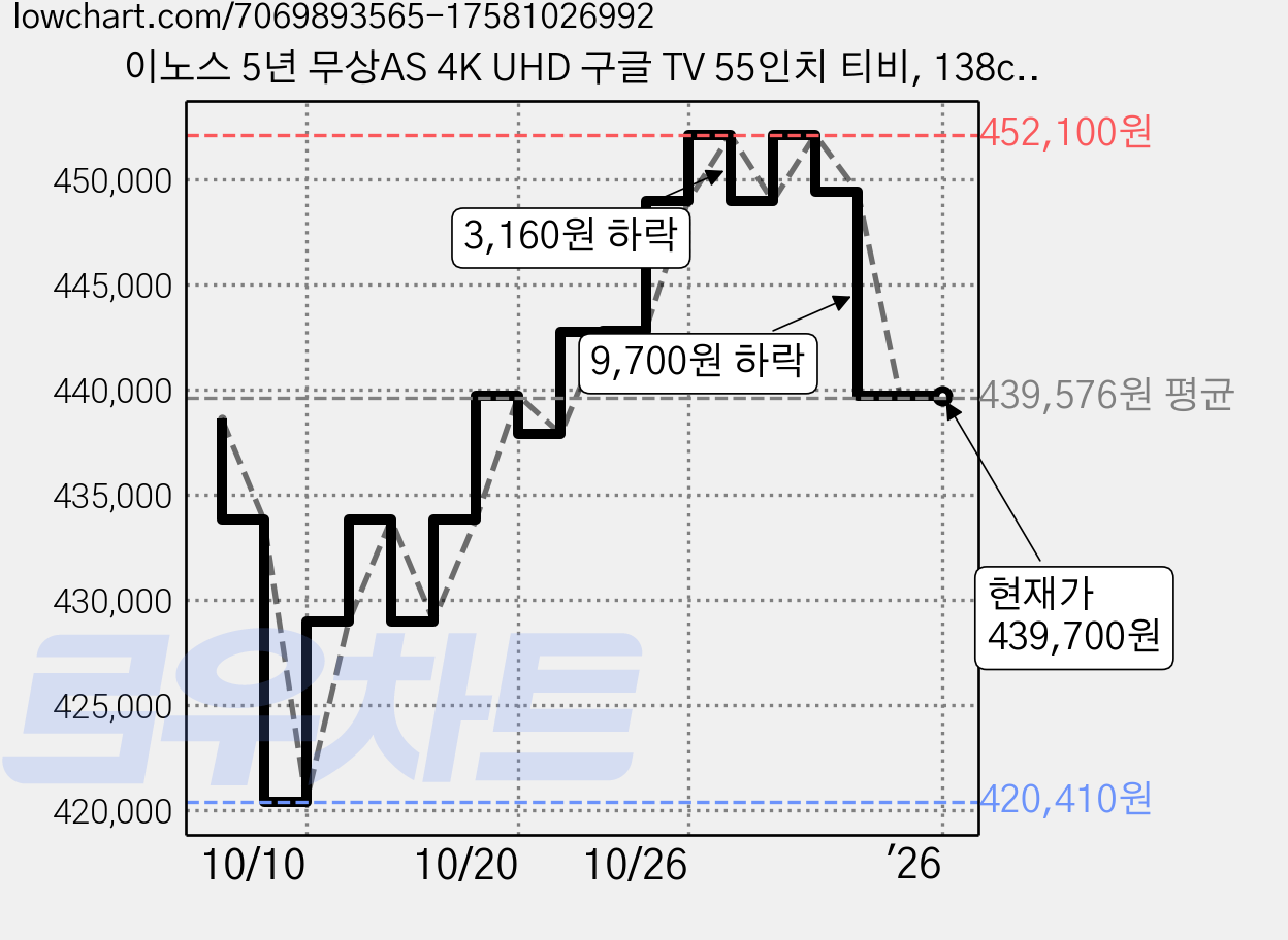 이노스 5년 무상AS 4K UHD 구글 TV 55인치 티비, 138cm(55인치), 고객직접설치, 스탠드형, G55 가격 변동 차트, 현재가 439,700원, 역대최저가