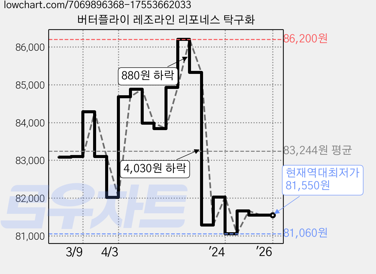 버터플라이 레조라인 리포네스 탁구화 가격 변동 차트, 현재가 81,550원, 역대최저가