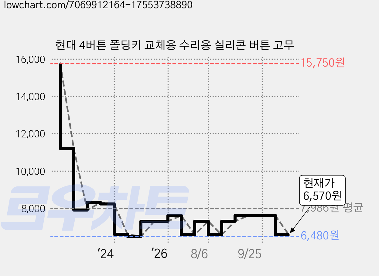 현대 4버튼 폴딩키 교체용 수리용 실리콘 버튼 고무 가격 변동 차트, 현재가 6,570원, 관측 최저가 6,480원
