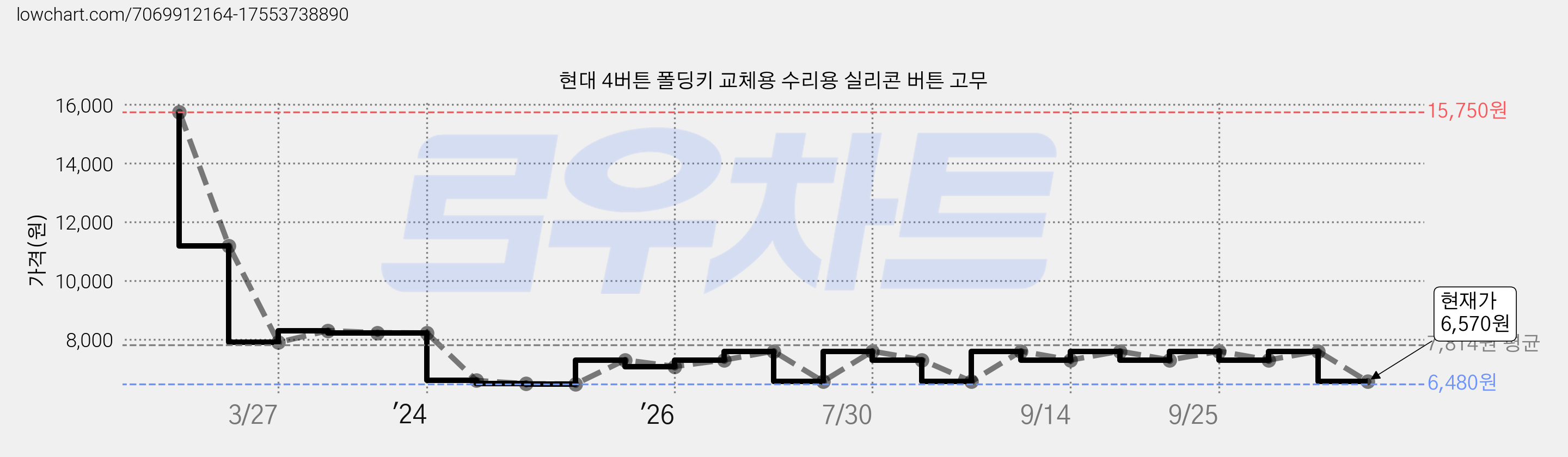 현대 4버튼 폴딩키 교체용 수리용 실리콘 버튼 고무 가격 변동 차트, 현재가 6,570원, 관측 최저가 6,480원