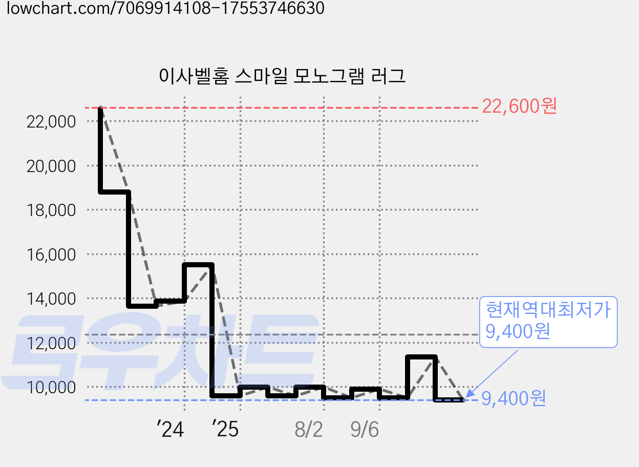 이사벨홈 스마일 모노그램 러그 가격 변동 차트, 현재가 9,400원, 역대최저가