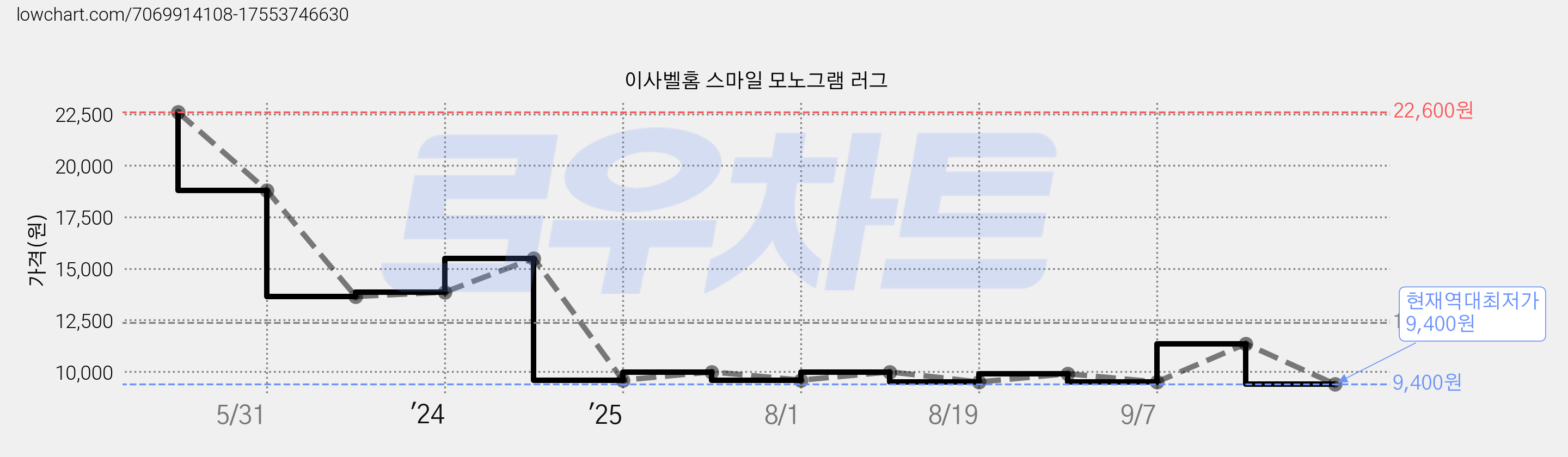 이사벨홈 스마일 모노그램 러그 가격 변동 차트, 현재가 9,400원, 역대최저가