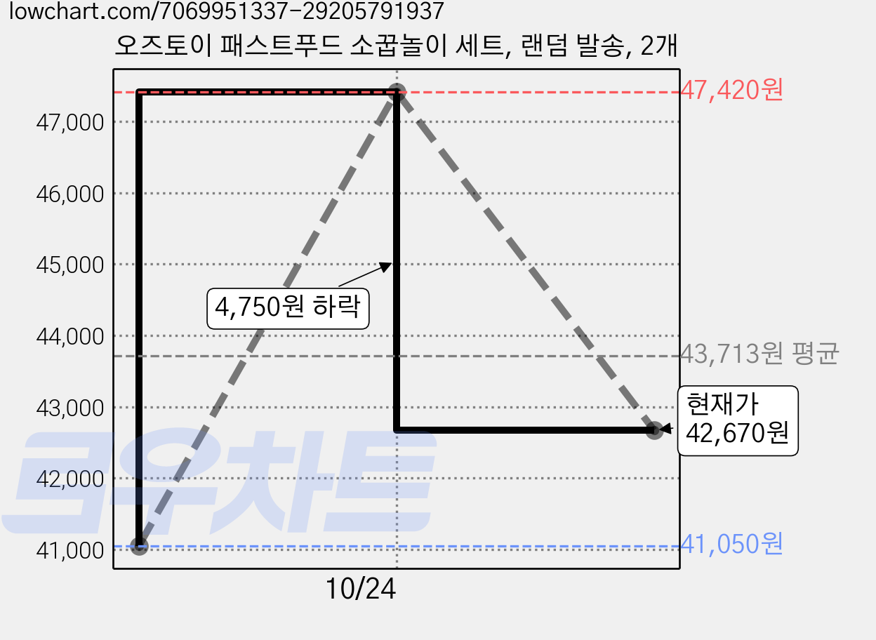 오즈토이 패스트푸드 소꿉놀이 세트, 랜덤 발송, 2개 가격 변동 차트, 현재가 42,670원, 관측 최저가 41,050원