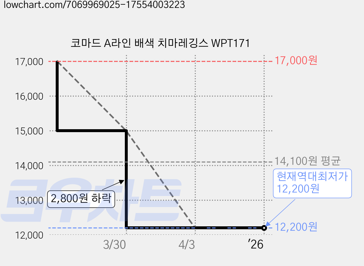 코마드 A라인 배색 치마레깅스 WPT171 가격 변동 차트, 현재가 12,200원, 역대최저가