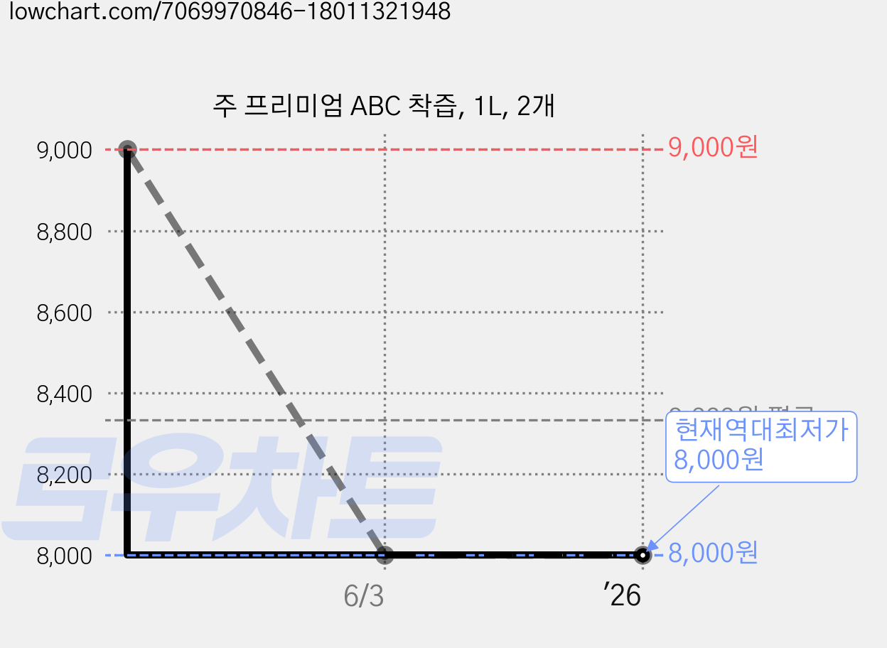 주 프리미엄 ABC 착즙, 1L, 2개 가격 변동 차트, 현재가 8,000원, 역대최저가