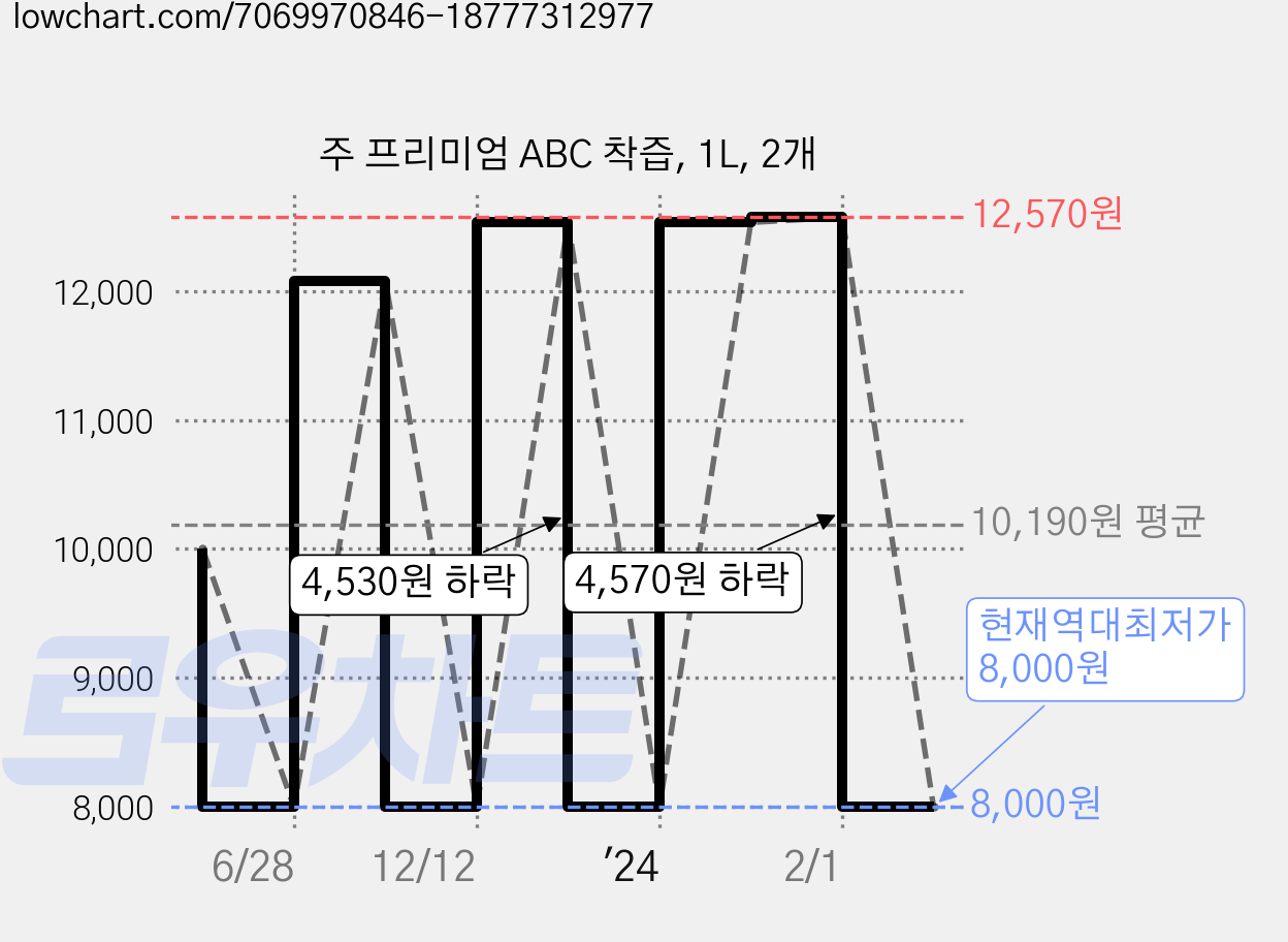 주 프리미엄 ABC 착즙, 1L, 2개 가격 변동 차트, 현재가 8,000원, 역대최저가