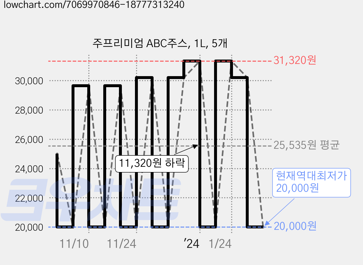 주프리미엄 ABC주스, 1L, 5개 가격 변동 차트, 현재가 20,000원, 역대최저가