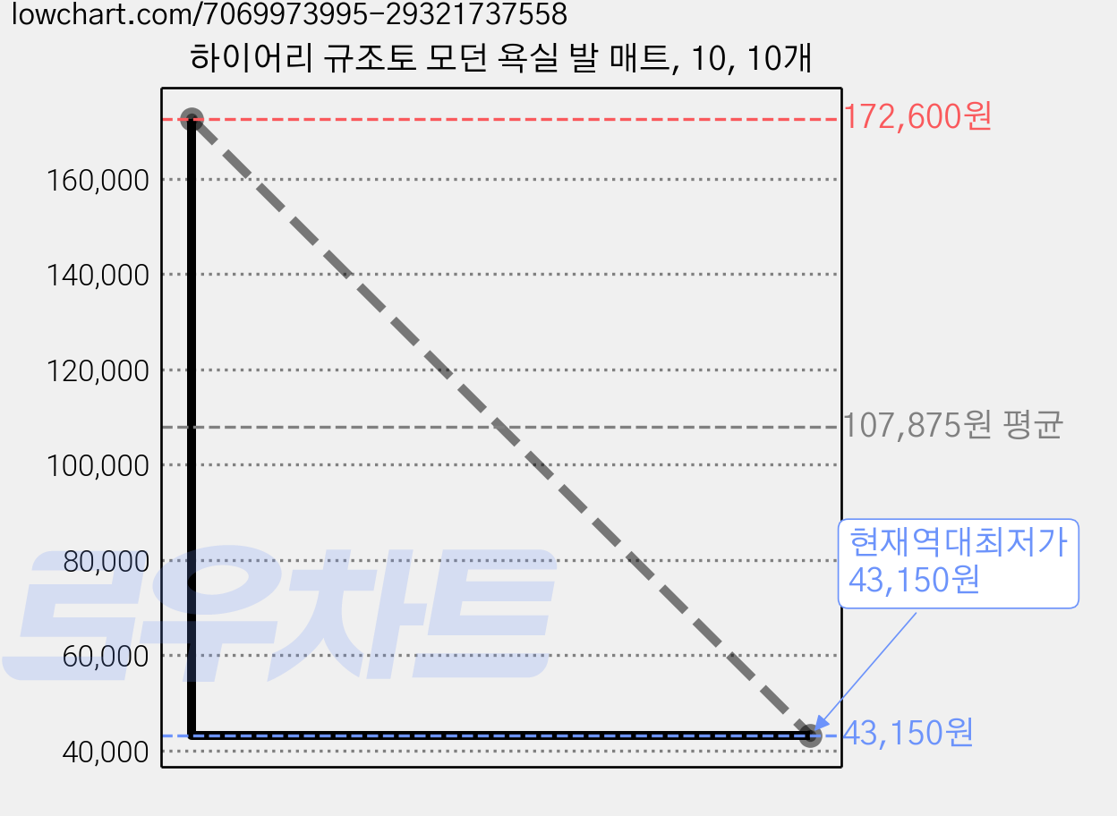하이어리 규조토 모던 욕실 발 매트, 10, 10개 가격 변동 차트, 현재가 43,150원, 역대최저가