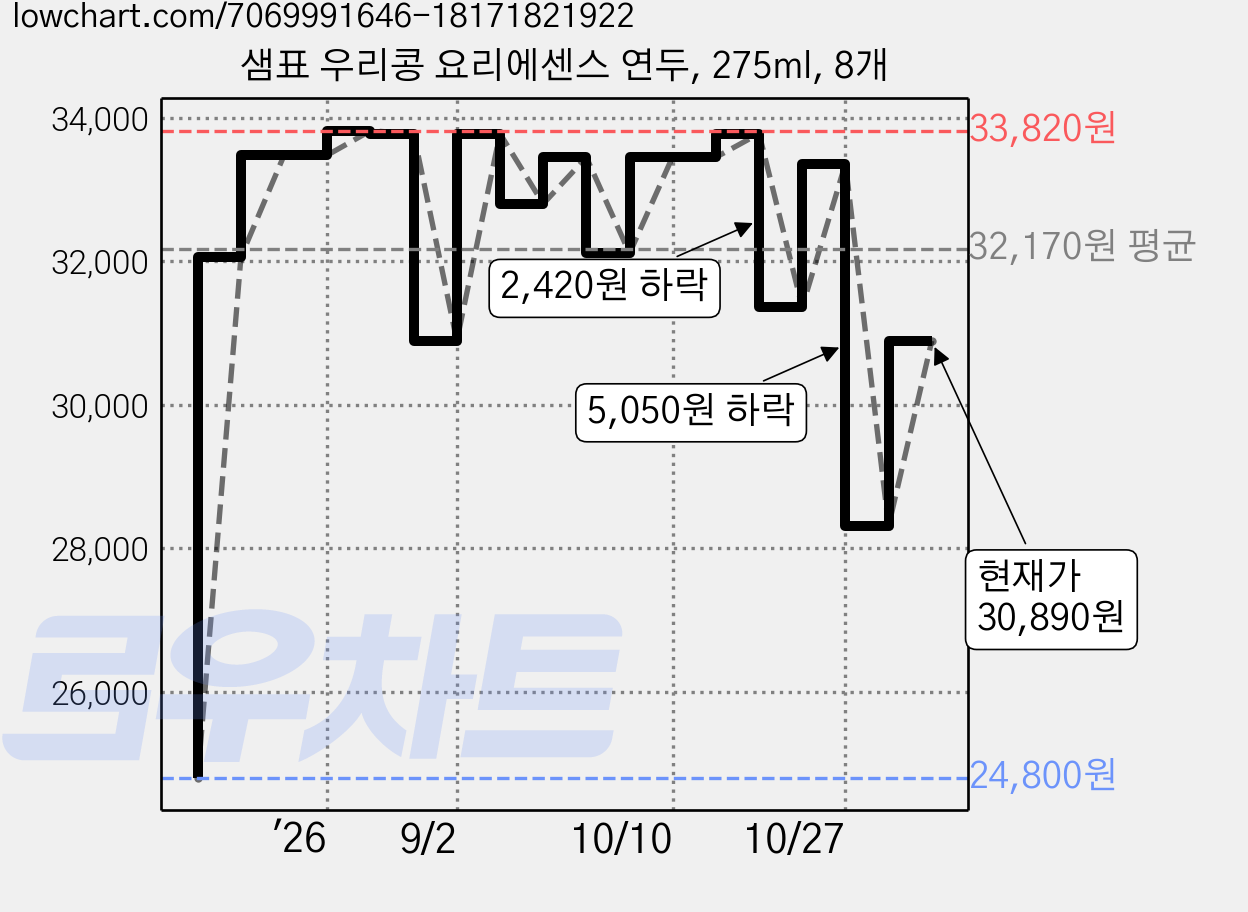 샘표 우리콩 요리에센스 연두, 275ml, 8개 가격 변동 차트, 현재가 30,890원, 관측 최저가 24,800원