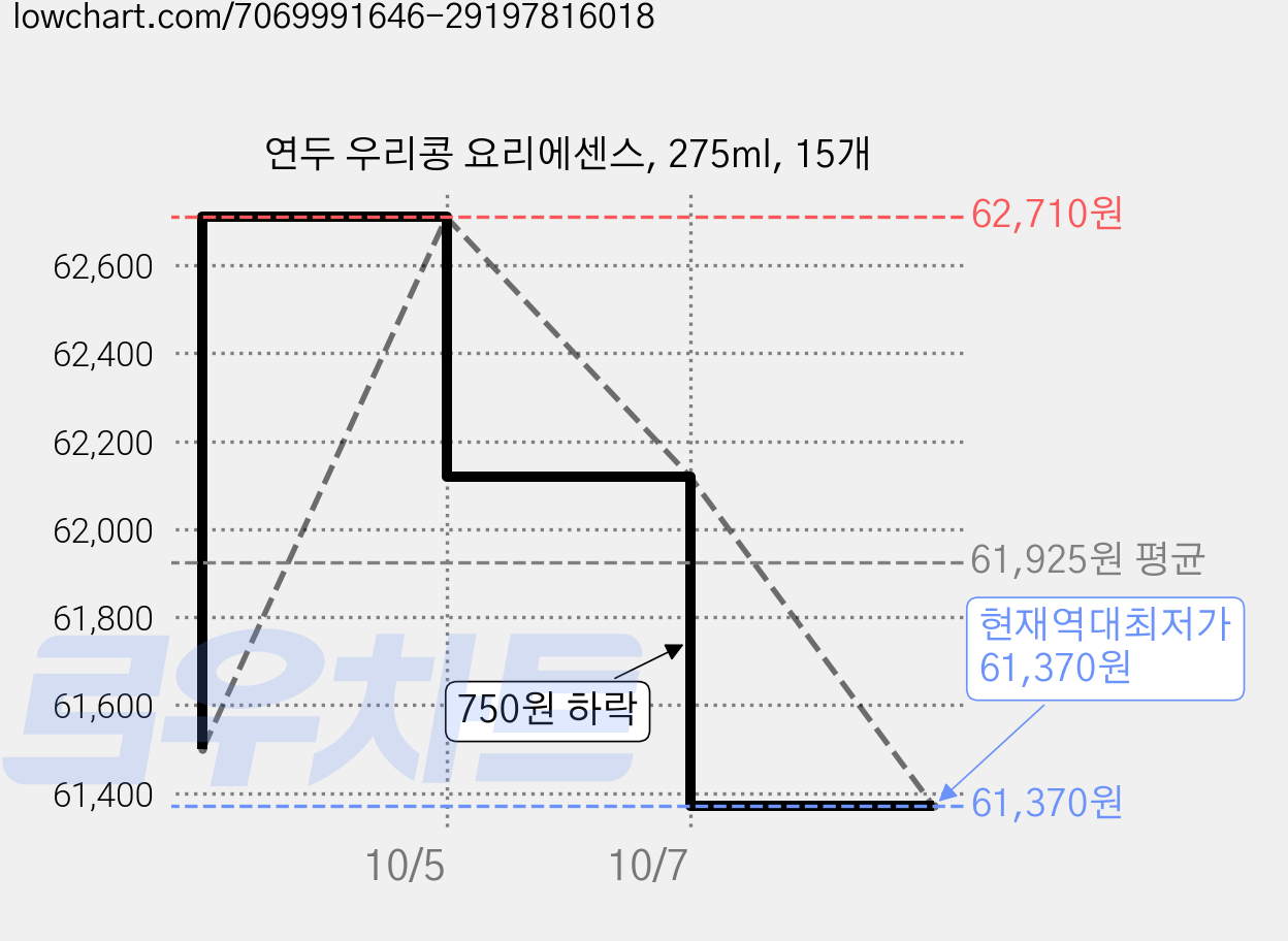 연두 우리콩 요리에센스, 275ml, 15개 가격 변동 차트, 현재가 61,370원, 역대최저가