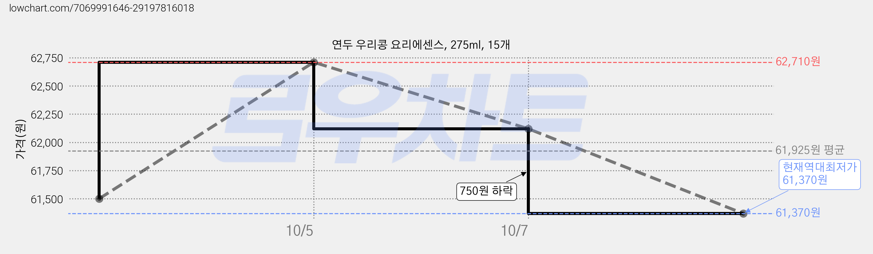 연두 우리콩 요리에센스, 275ml, 15개 가격 변동 차트, 현재가 61,370원, 역대최저가