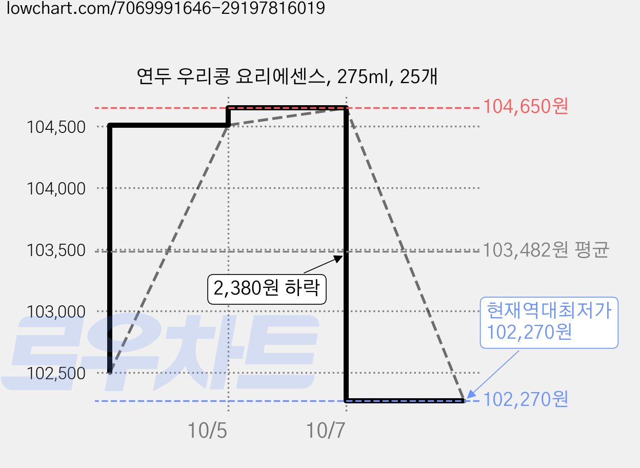 연두 우리콩 요리에센스, 275ml, 25개 가격 변동 차트, 현재가 102,270원, 역대최저가