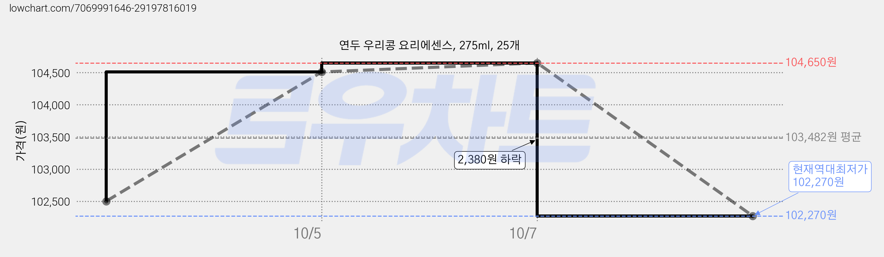연두 우리콩 요리에센스, 275ml, 25개 가격 변동 차트, 현재가 102,270원, 역대최저가