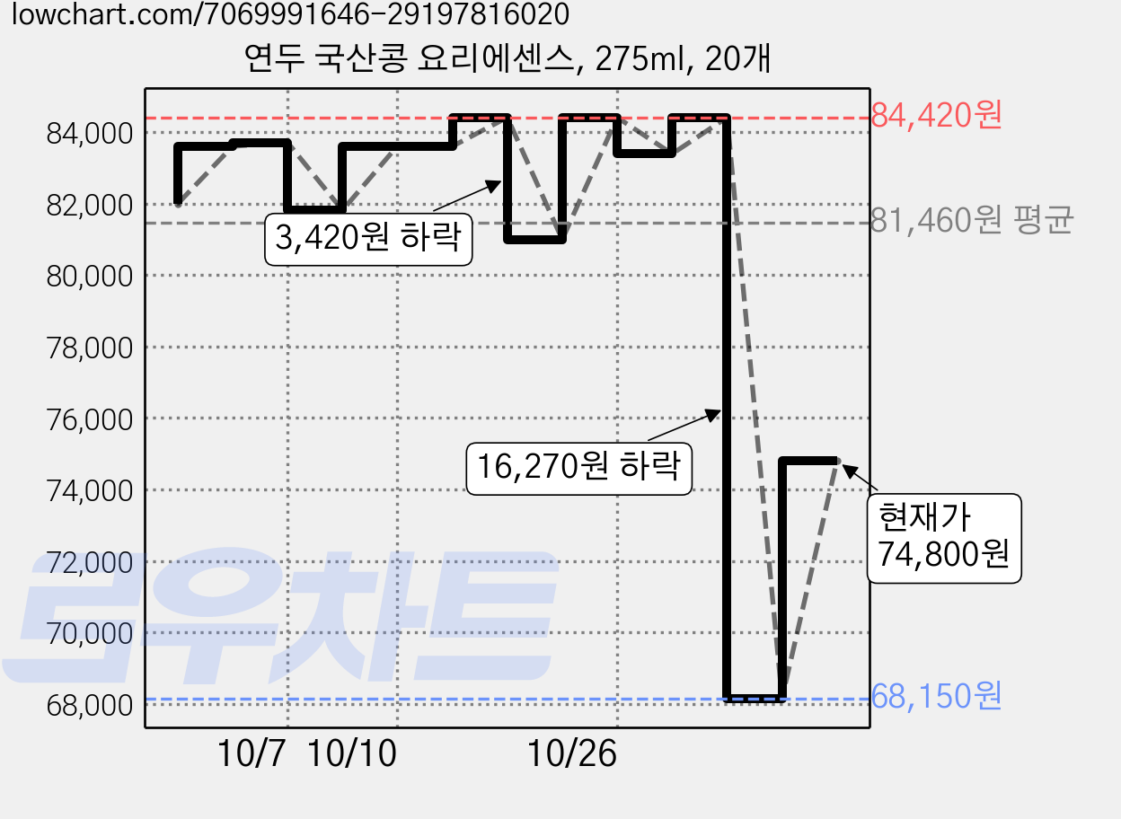 연두 국산콩 요리에센스, 275ml, 20개 가격 변동 차트, 현재가 74,800원, 관측 최저가 68,150원