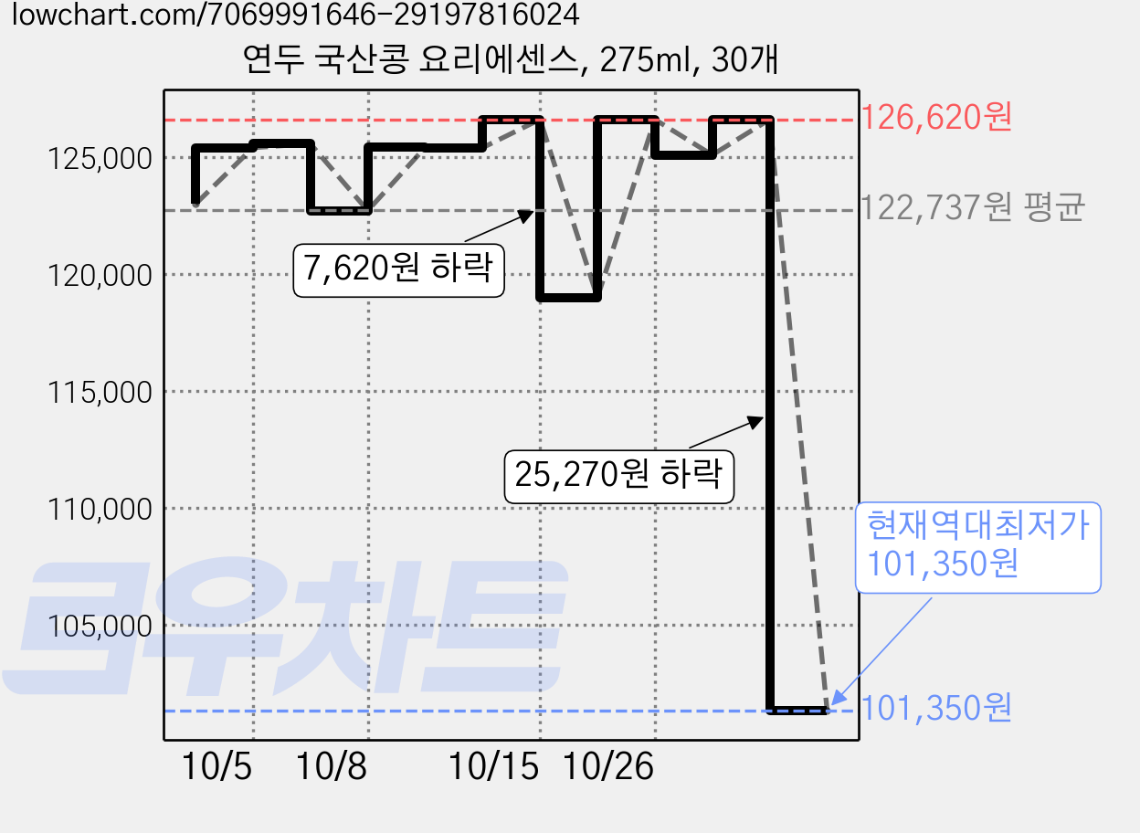 연두 국산콩 요리에센스, 275ml, 30개 가격 변동 차트, 현재가 101,350원, 역대최저가