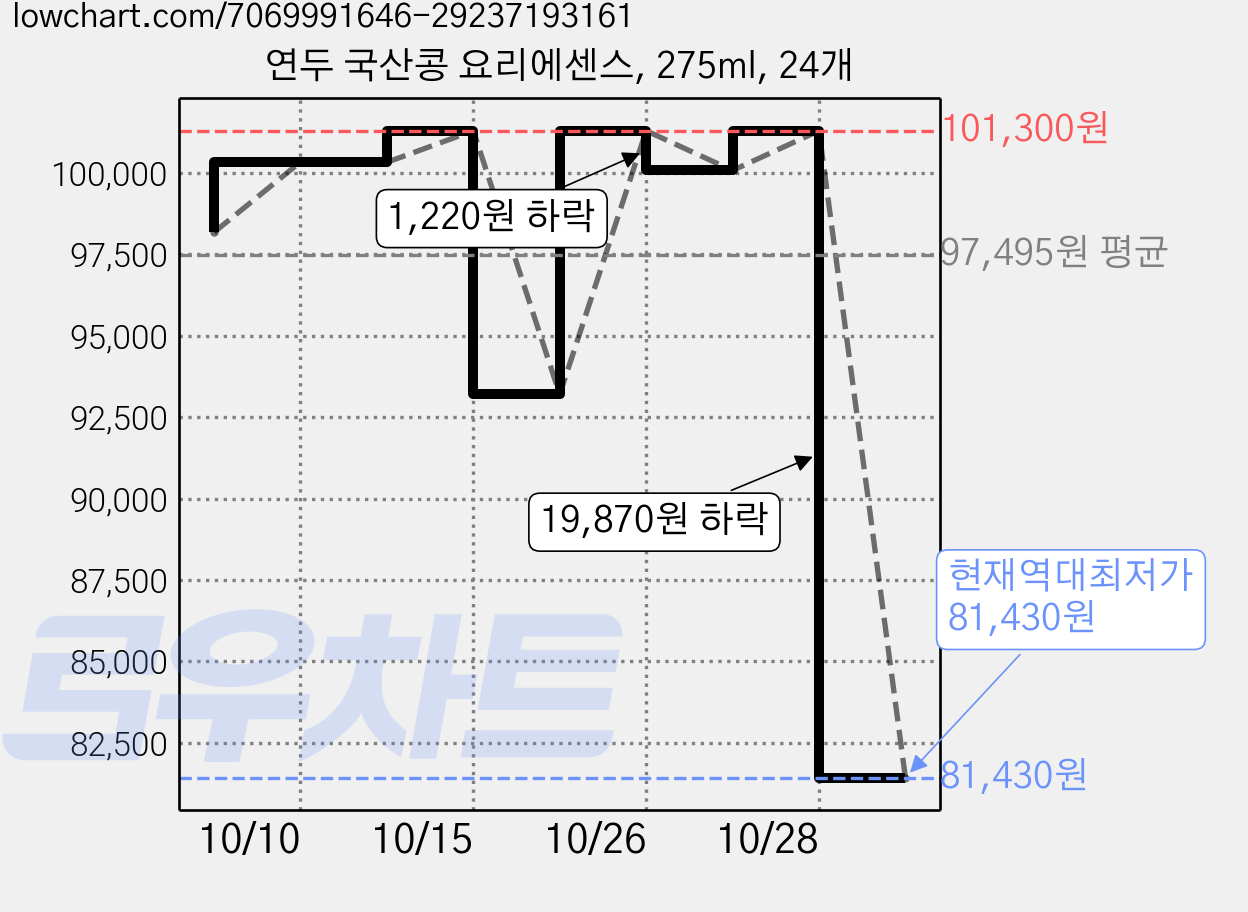 연두 국산콩 요리에센스, 275ml, 24개 가격 변동 차트, 현재가 81,430원, 역대최저가