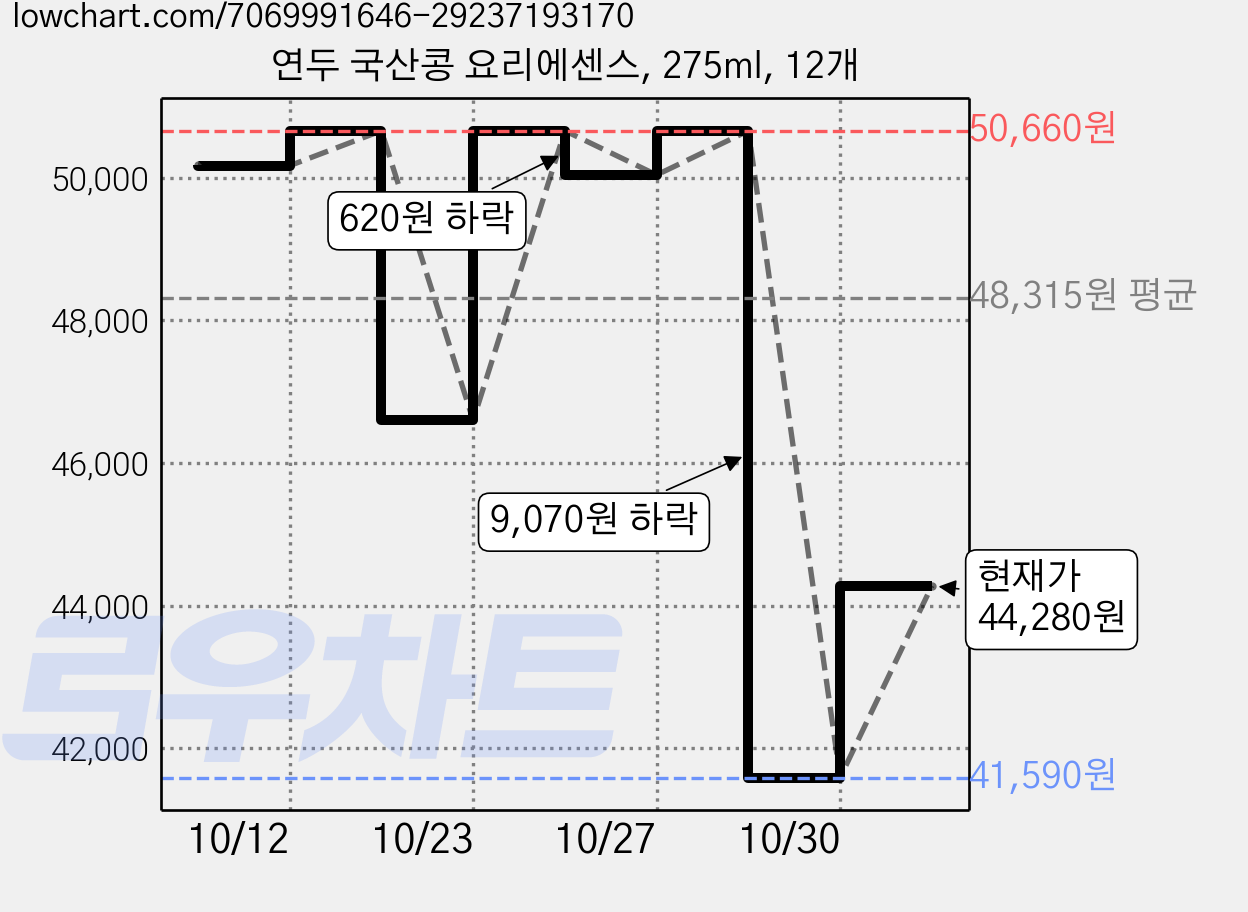 연두 국산콩 요리에센스, 275ml, 12개 가격 변동 차트, 현재가 44,280원, 관측 최저가 41,590원