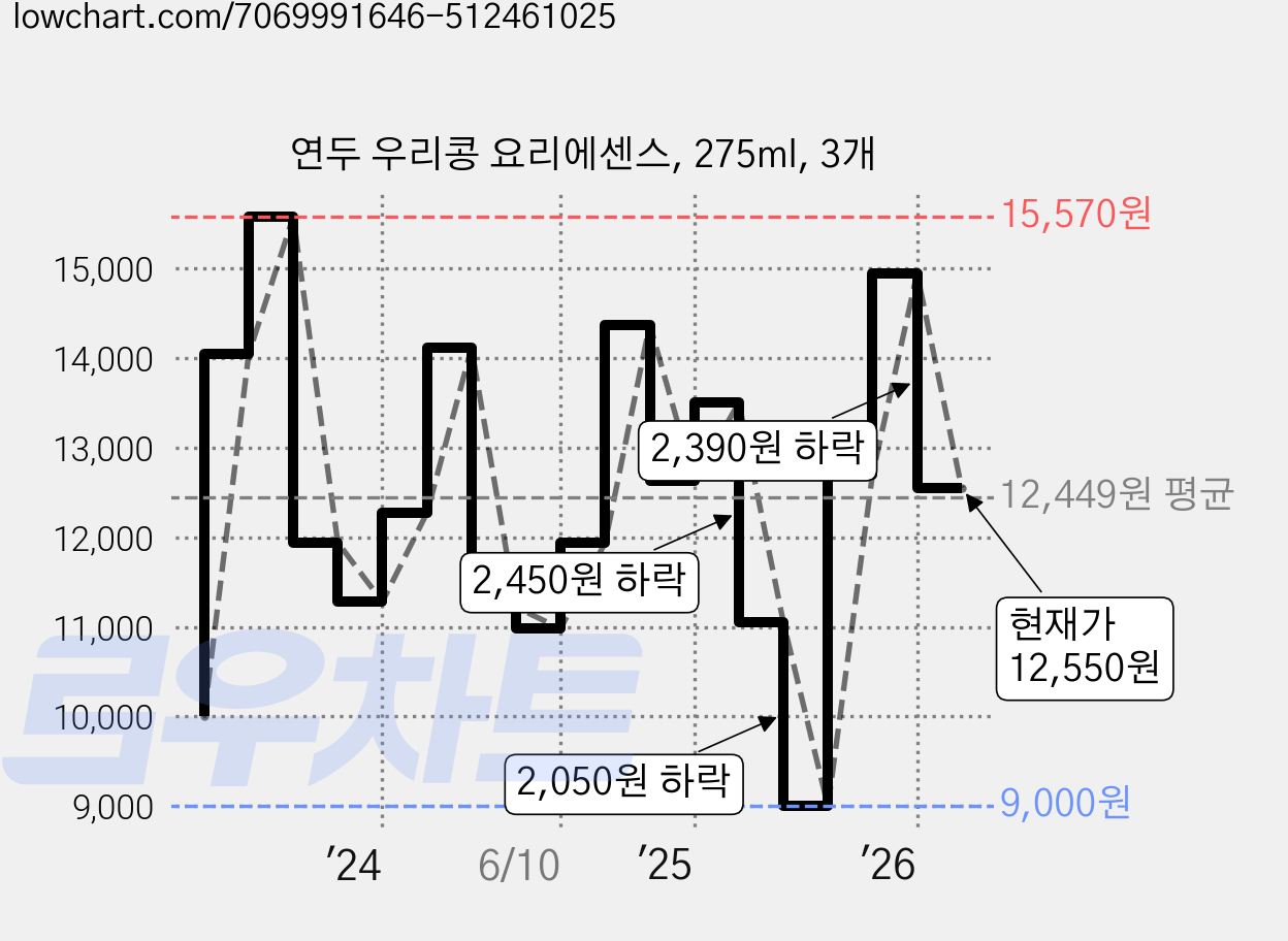 연두 우리콩 요리에센스, 275ml, 3개 가격 변동 차트, 현재가 12,550원, 관측 최저가 9,000원