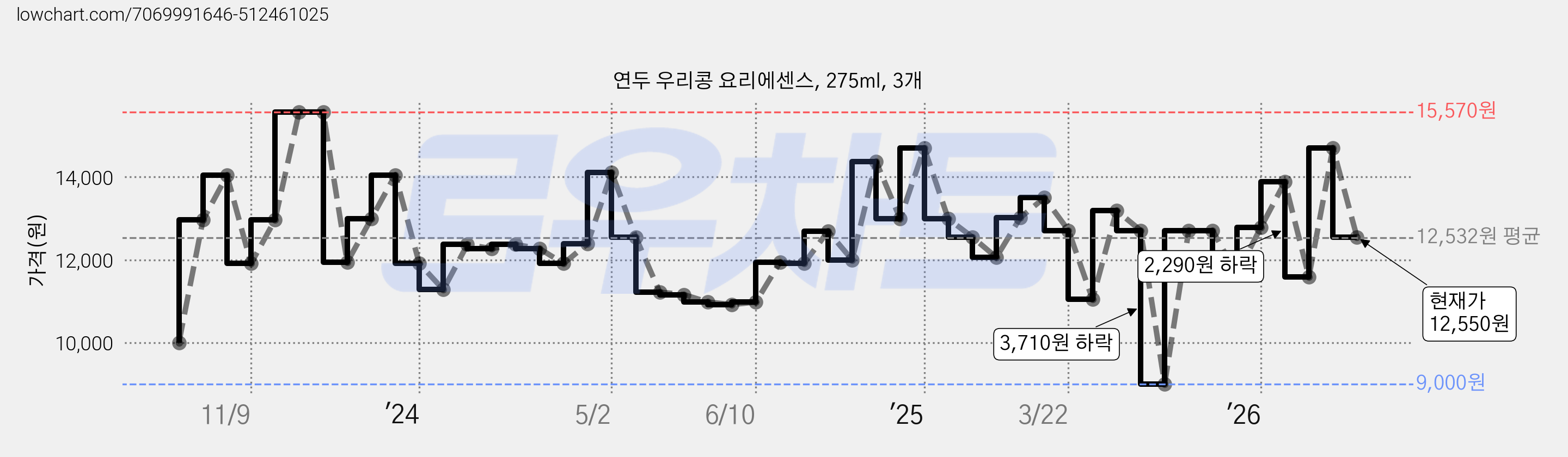 연두 우리콩 요리에센스, 275ml, 3개 가격 변동 차트, 현재가 12,550원, 관측 최저가 9,000원