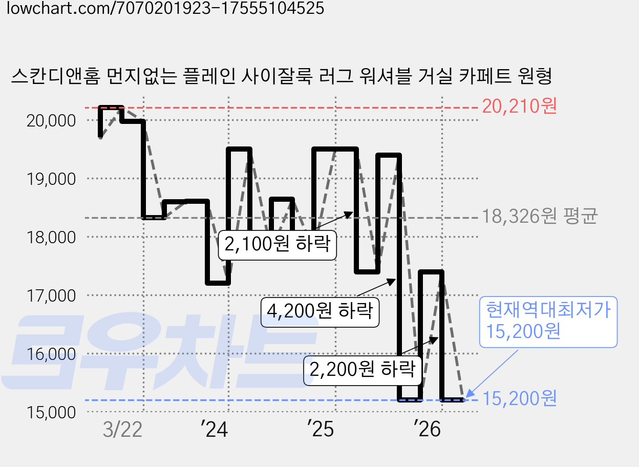 스칸디앤홈 먼지없는 플레인 사이잘룩 러그 워셔블 거실 카페트 원형 가격 변동 차트, 현재가 15,200원, 역대최저가