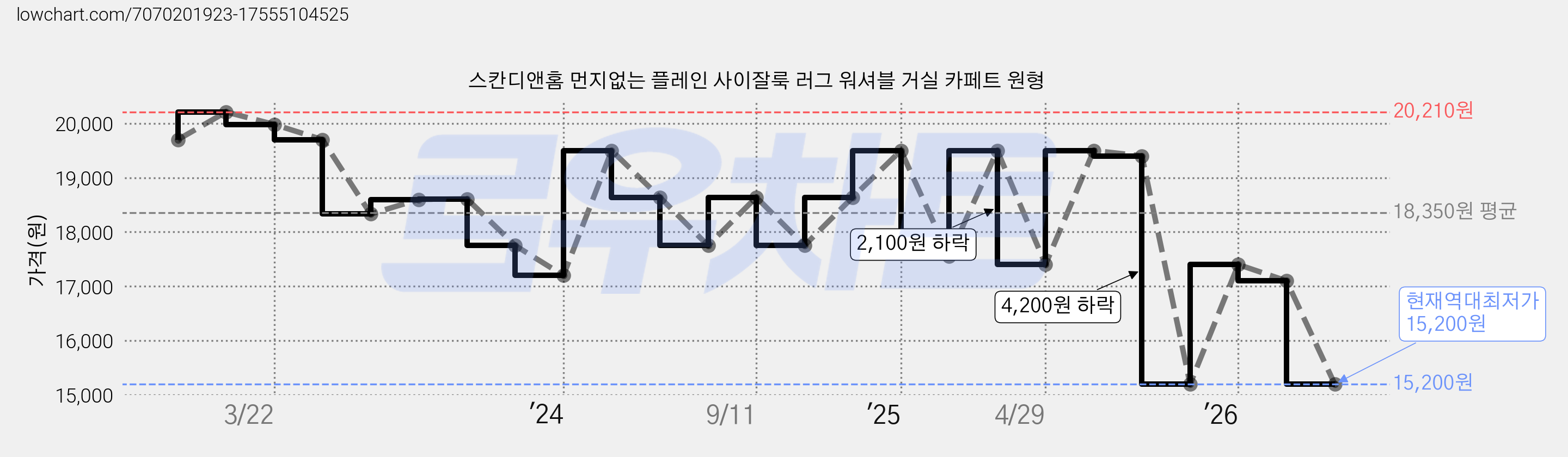 스칸디앤홈 먼지없는 플레인 사이잘룩 러그 워셔블 거실 카페트 원형 가격 변동 차트, 현재가 15,200원, 역대최저가