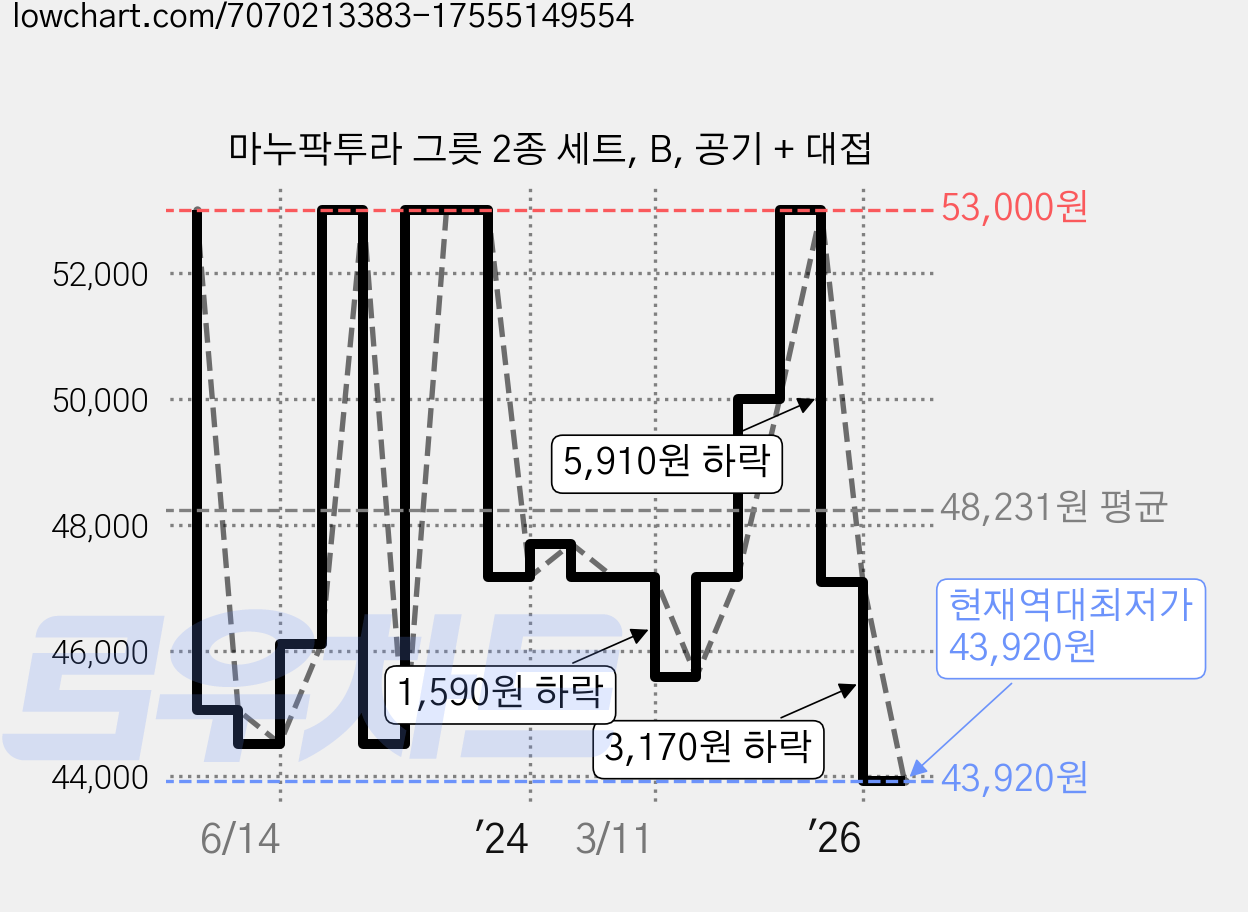 마누팍투라 그릇 2종 세트, B, 공기 + 대접 가격 변동 차트, 현재가 43,920원, 역대최저가